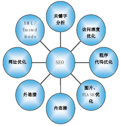 中山网站优化|中山seo网站优化排名的八大因素